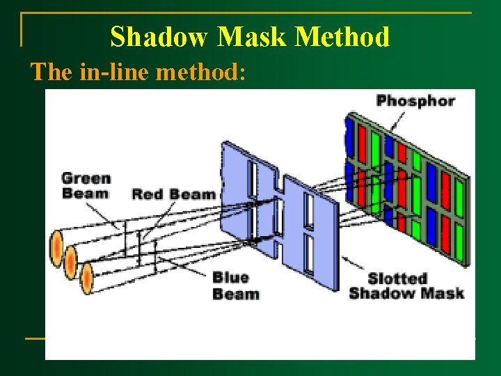 Shadow Mask Method The in-line method: Shadow Mask Method The in-line method: