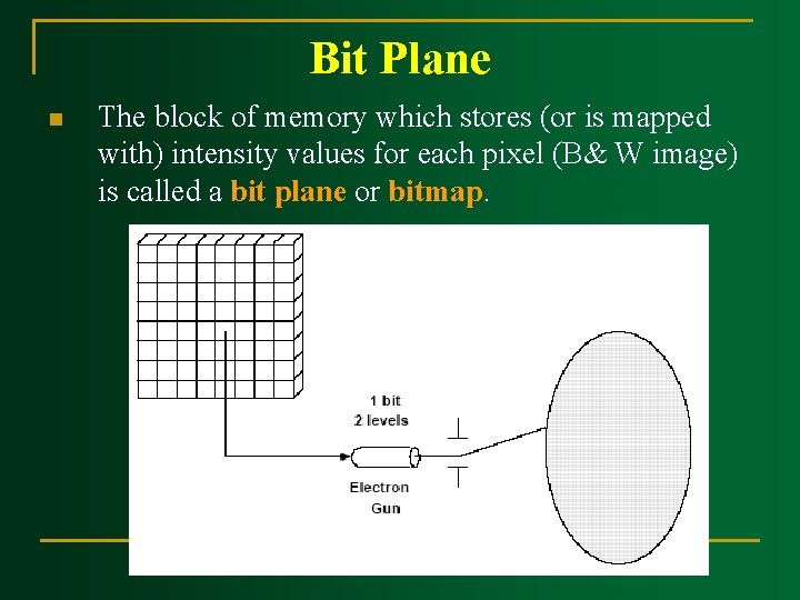 Bit Plane n The block of memory which stores (or is mapped with) intensity Bit Plane n The block of memory which stores (or is mapped with) intensity