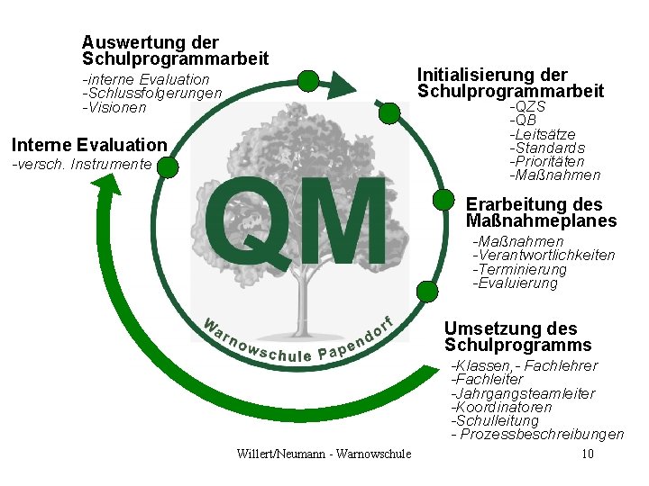 Auswertung der Schulprogrammarbeit -interne Evaluation -Schlussfolgerungen -Visionen Initialisierung der Schulprogrammarbeit -QZS -QB -Leitsätze -Standards