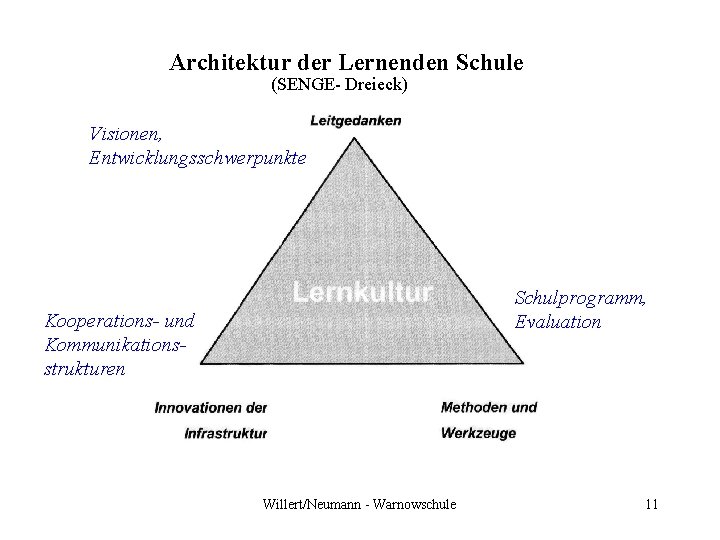 Architektur der Lernenden Schule (SENGE- Dreieck) Visionen, Entwicklungsschwerpunkte Schulprogramm, Evaluation Kooperations- und Kommunikationsstrukturen Willert/Neumann