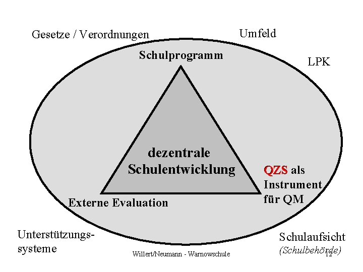 Gesetze / Verordnungen Schulprogramm dezentrale Schulentwicklung Externe Evaluation Unterstützungssysteme Umfeld LPK QZS als Instrument