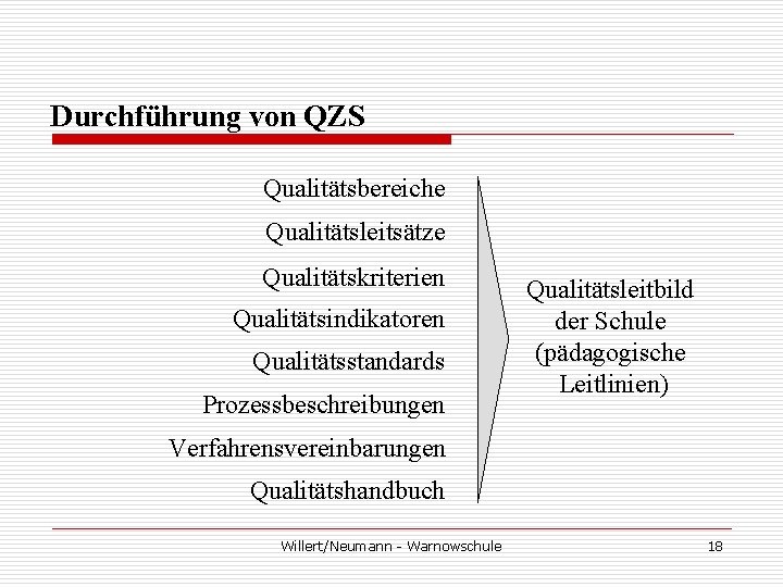 Durchführung von QZS Qualitätsbereiche Qualitätsleitsätze Qualitätskriterien Qualitätsindikatoren Qualitätsstandards Prozessbeschreibungen Qualitätsleitbild der Schule (pädagogische Leitlinien)