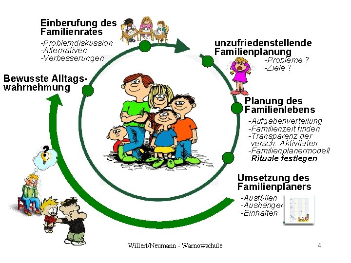 Einberufung des Familienrates -Problemdiskussion -Alternativen -Verbesserungen unzufriedenstellende Familienplanung -Probleme ? -Ziele ? Bewusste Alltagswahrnehmung