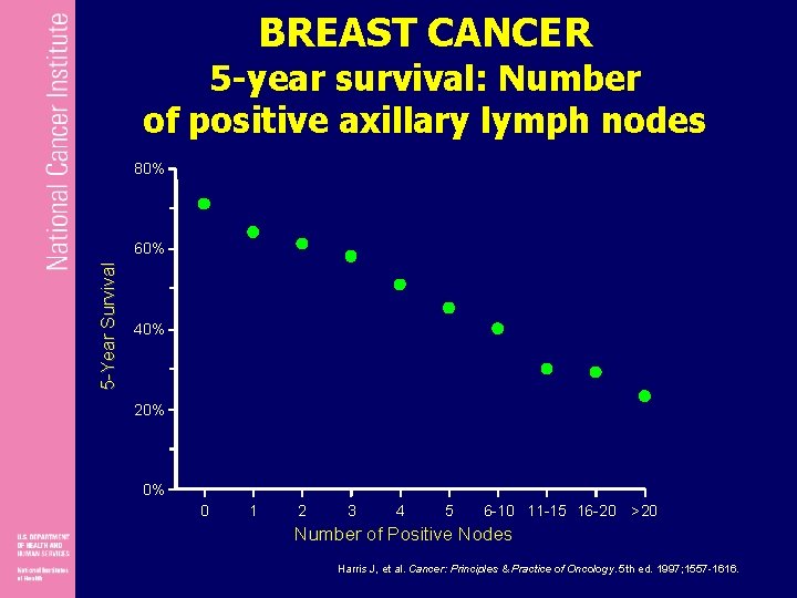 BREAST CANCER 5 -year survival: Number of positive axillary lymph nodes 80% 5 -Year