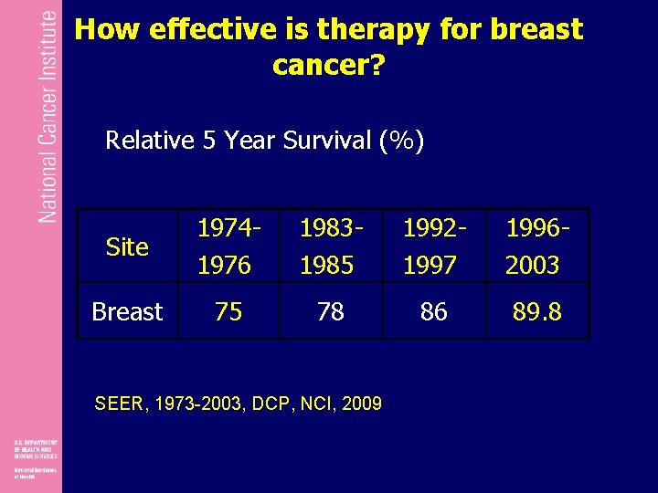 How effective is therapy for breast cancer? Relative 5 Year Survival (%) Site 19741976