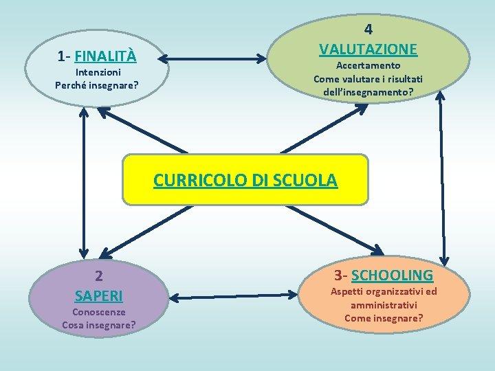1 - FINALITÀ Intenzioni Perché insegnare? 4 VALUTAZIONE Accertamento Come valutare i risultati dell’insegnamento?
