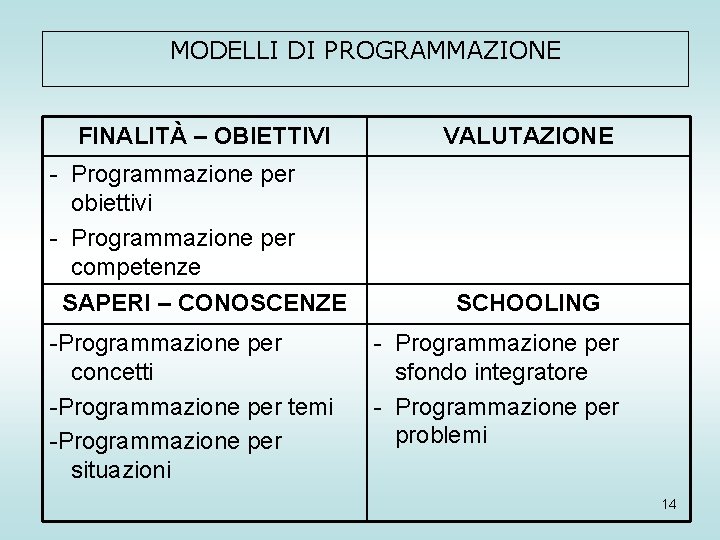 MODELLI DI PROGRAMMAZIONE FINALITÀ – OBIETTIVI VALUTAZIONE - Programmazione per obiettivi - Programmazione per