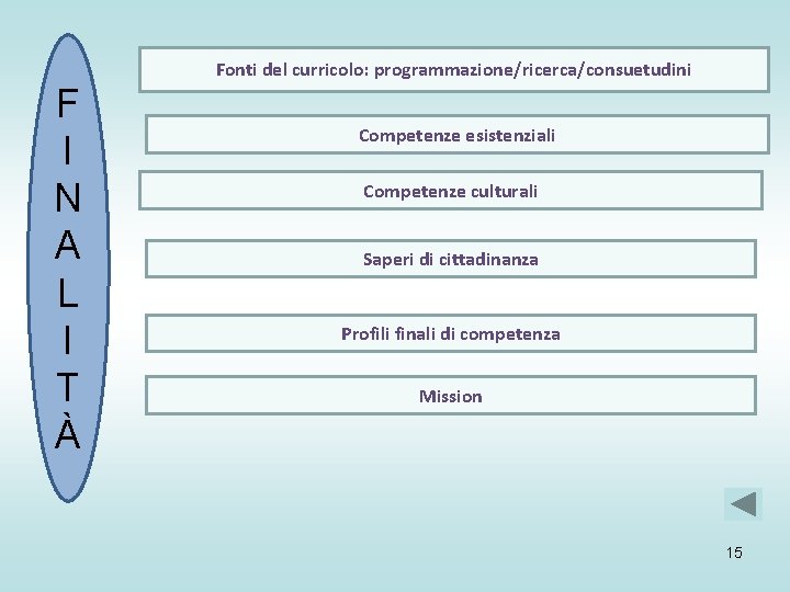 Fonti del curricolo: programmazione/ricerca/consuetudini F I N A L I T À Competenze esistenziali