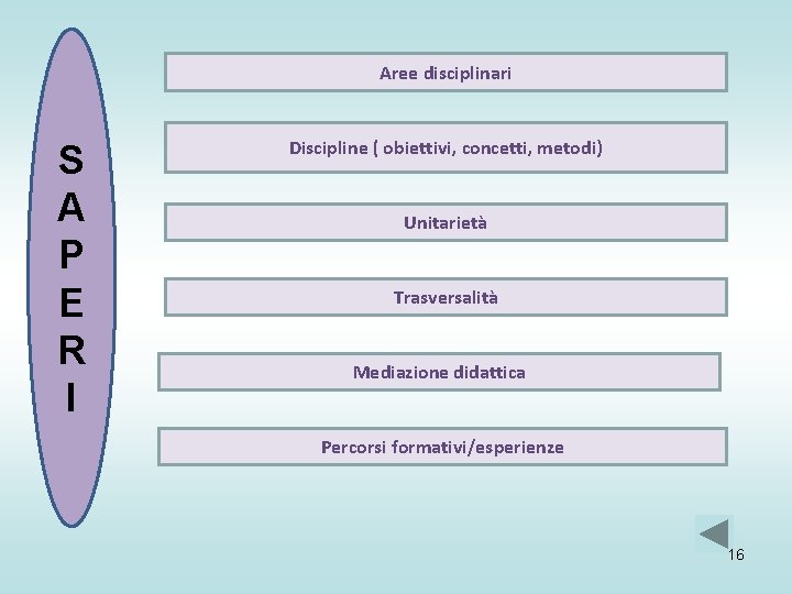 Aree disciplinari S A P E R I Discipline ( obiettivi, concetti, metodi) Unitarietà