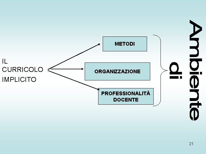 METODI IL CURRICOLO IMPLICITO ORGANIZZAZIONE PROFESSIONALITÀ DOCENTE 21 