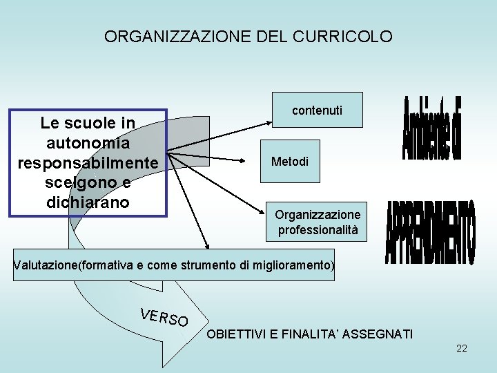 ORGANIZZAZIONE DEL CURRICOLO contenuti Le scuole in autonomia responsabilmente scelgono e dichiarano Metodi Organizzazione