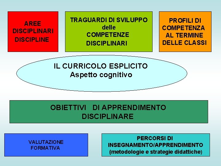 TRAGUARDI DI SVILUPPO delle COMPETENZE DISCIPLINARI AREE DISCIPLINARI DISCIPLINE PROFILI DI COMPETENZA AL TERMINE