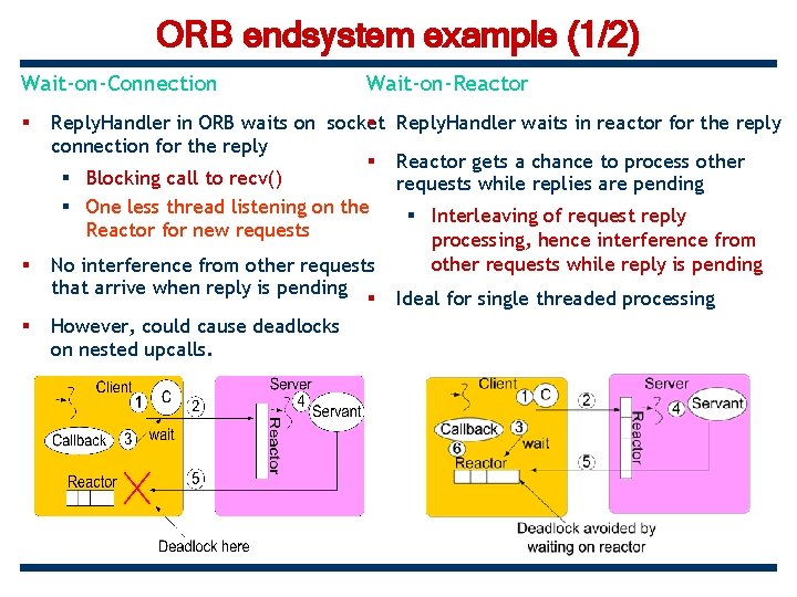 ORB endsystem example (1/2) Wait-on-Connection § § § Wait-on-Reactor Reply. Handler in ORB waits