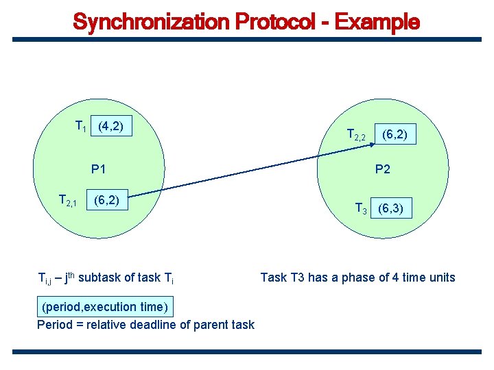 Synchronization Protocol - Example T 1 (4, 2) P 1 T 2, 1 (6,