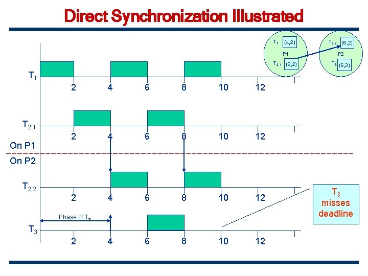 Direct Synchronization Illustrated T 1 (4, 2) T 2, 2 (6, 2) P 1