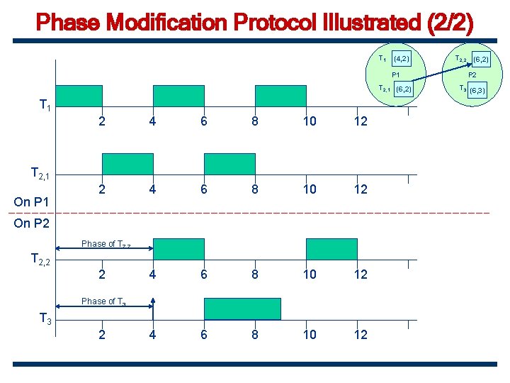 Phase Modification Protocol Illustrated (2/2) T 1 2 4 6 8 10 12 T