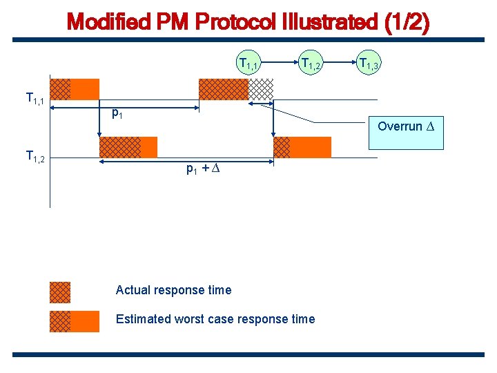 Modified PM Protocol Illustrated (1/2) T 1, 1 T 1, 2 p 1 T