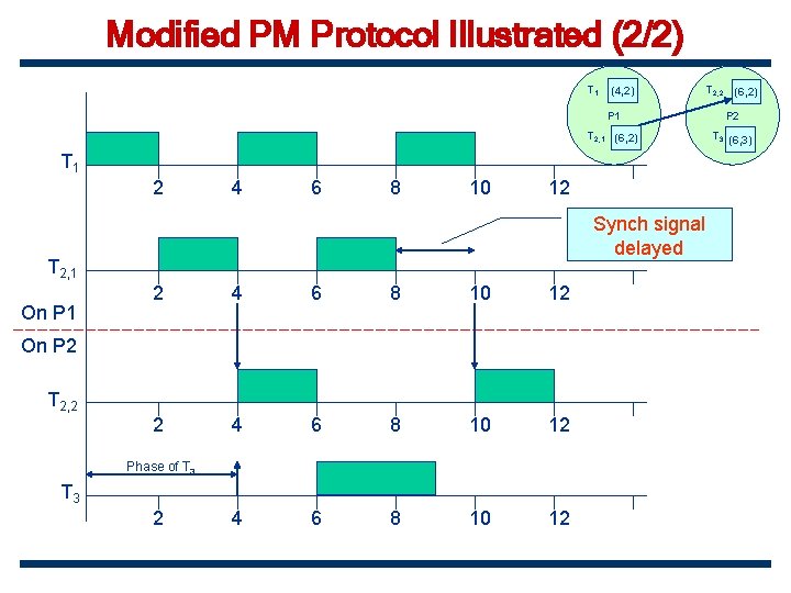 Modified PM Protocol Illustrated (2/2) T 1 (4, 2) 4 6 8 10 P