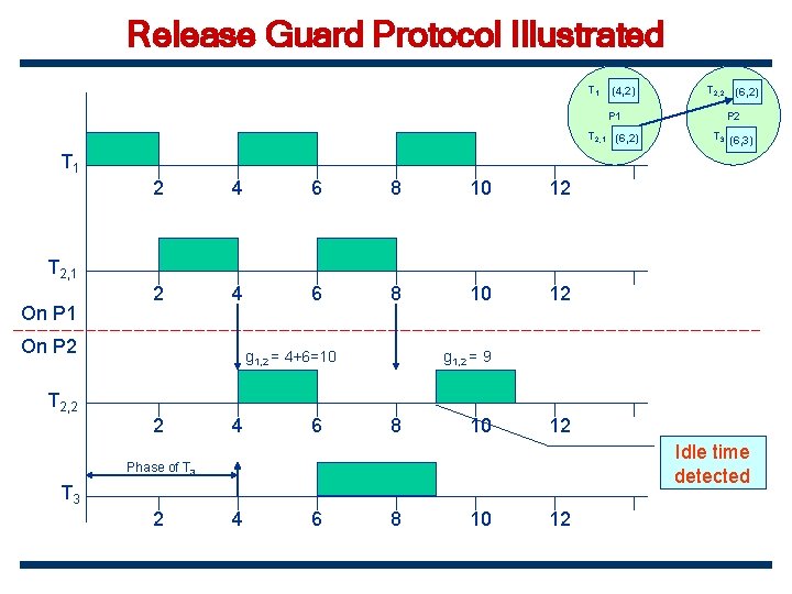 Release Guard Protocol Illustrated T 1 (4, 2) T 2, 2 (6, 2) P