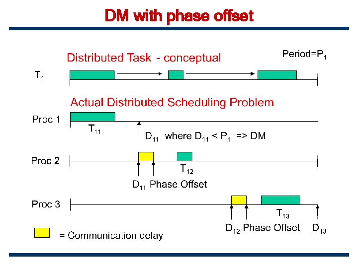 DM with phase offset 