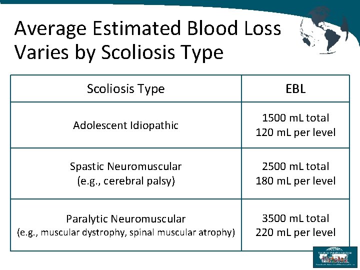 Average Estimated Blood Loss Varies by Scoliosis Type EBL Adolescent Idiopathic 1500 m. L