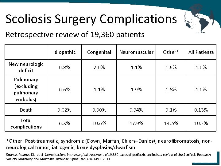 Scoliosis Surgery Complications Retrospective review of 19, 360 patients Idiopathic Congenital Neuromuscular Other* All