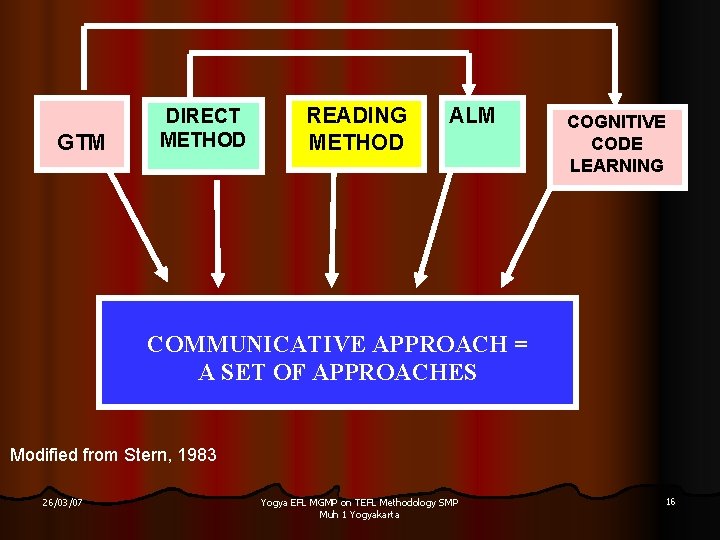 GTM DIRECT METHOD READING METHOD ALM COGNITIVE CODE LEARNING COMMUNICATIVE APPROACH = A SET
