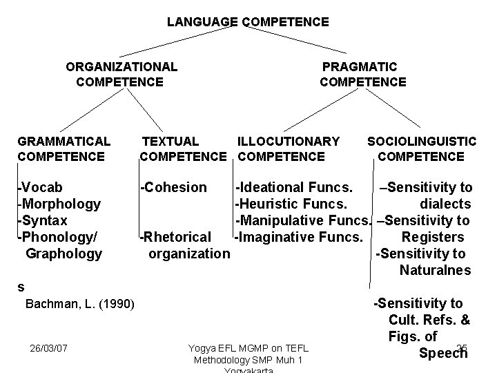 LANGUAGE COMPETENCE ORGANIZATIONAL COMPETENCE PRAGMATIC COMPETENCE GRAMMATICAL COMPETENCE TEXTUAL ILLOCUTIONARY COMPETENCE -Vocab -Cohesion -Morphology