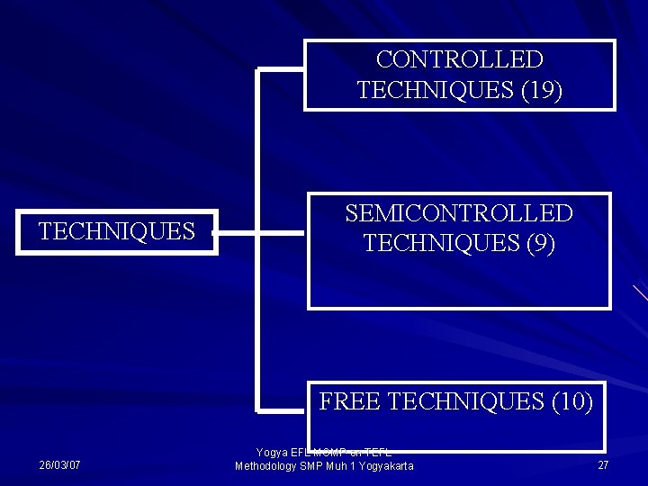 CONTROLLED TECHNIQUES (19) TECHNIQUES SEMICONTROLLED TECHNIQUES (9) FREE TECHNIQUES (10) 26/03/07 Yogya EFL MGMP