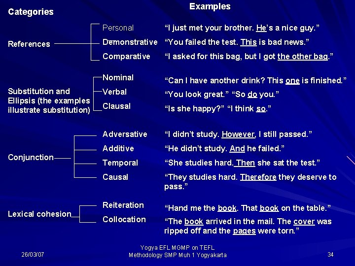 Examples Categories Personal References Substitution and Ellipsis (the examples illustrate substitution) Conjunction Lexical cohesion