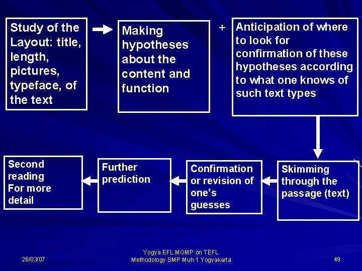 Study of the Layout: title, length, pictures, typeface, of the text Second reading For