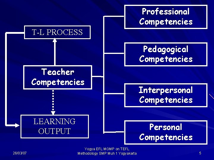 Professional Competencies T-L PROCESS Pedagogical Competencies Teacher Competencies LEARNING OUTPUT 26/03/07 Interpersonal Competencies Personal