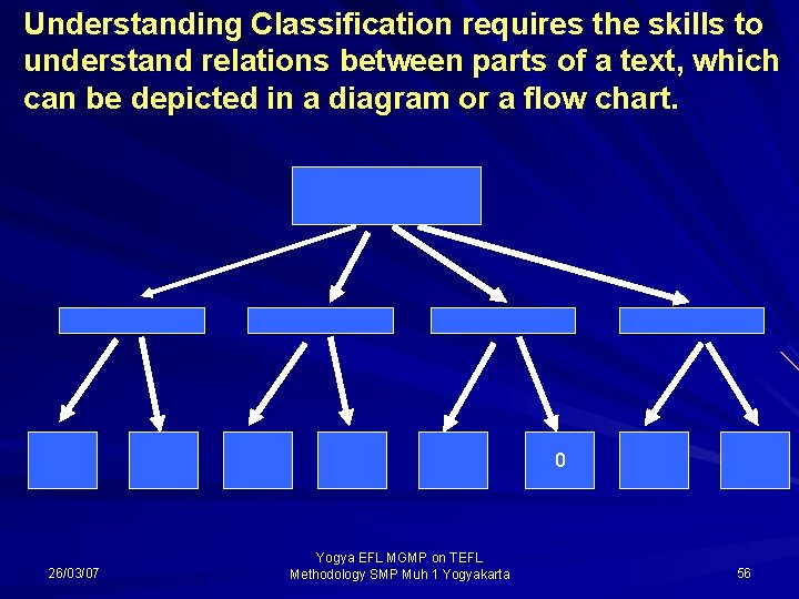 Understanding Classification requires the skills to understand relations between parts of a text, which