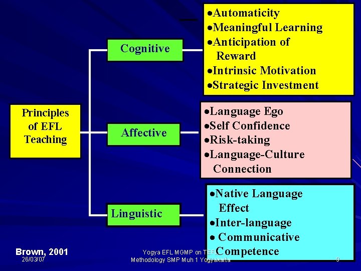 Cognitive Principles of EFL Teaching Brown, 2001 26/03/07 Affective ·Automaticity ·Meaningful Learning ·Anticipation of
