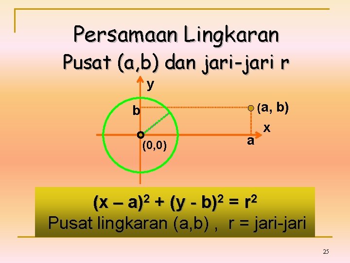 Persamaan Lingkaran Pusat (a, b) dan jari-jari r y (a, b) b (0, 0)