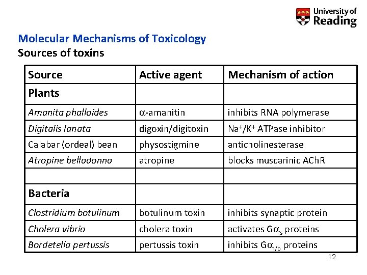 Molecular Mechanisms of Toxicology Sources of toxins Source Active agent Mechanism of action Amanita