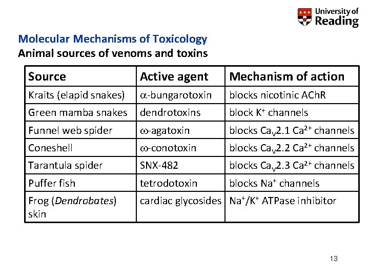 Molecular Mechanisms of Toxicology Animal sources of venoms and toxins Source Active agent Mechanism