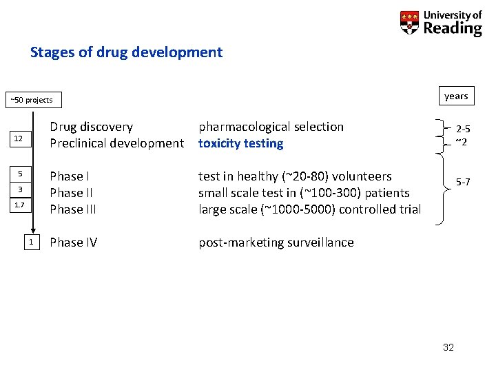 Stages of drug development years ~50 projects 12 5 3 1. 7 1 Drug
