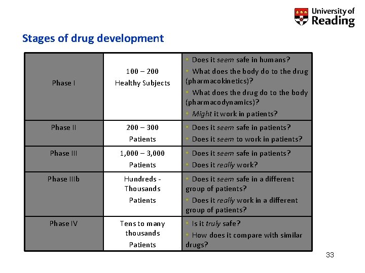 Stages of drug development Phase I 100 – 200 Healthy Subjects • Does it