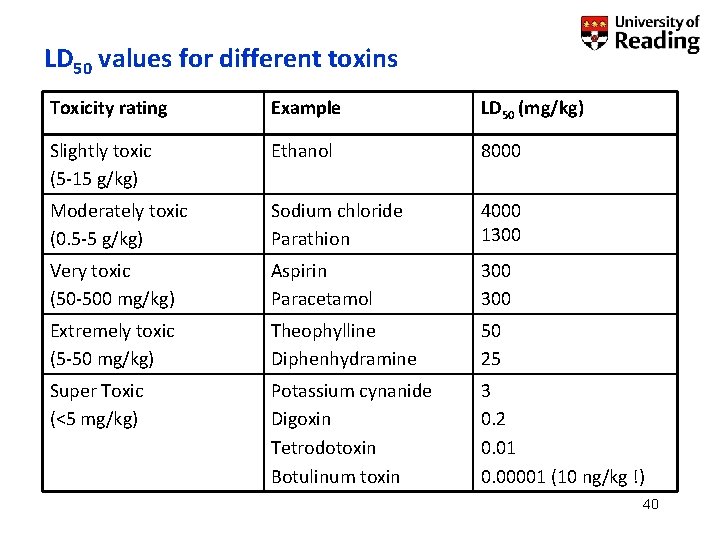 LD 50 values for different toxins Toxicity rating Example LD 50 (mg/kg) Slightly toxic