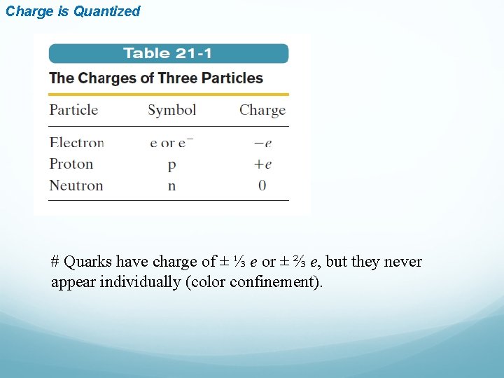 Charge is Quantized # Quarks have charge of ± ⅓ e or ± ⅔