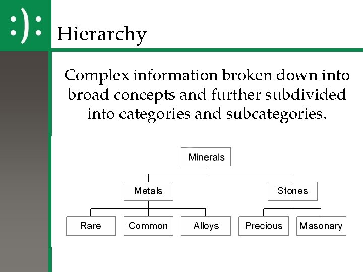 Hierarchy Complex information broken down into broad concepts and further subdivided into categories and
