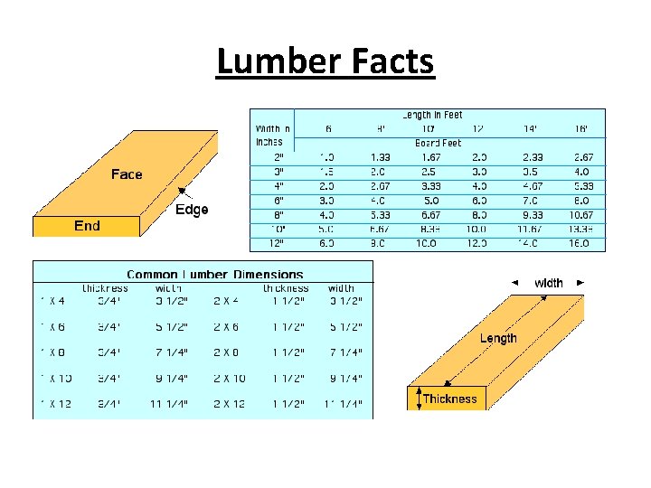 Lumber Facts 
