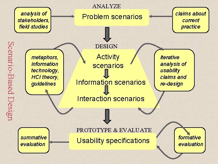 ANALYZE analysis of stakeholders, field studies Problem scenarios claims about current practice Scenario-Based Design ANALYZE analysis of stakeholders, field studies Problem scenarios claims about current practice Scenario-Based Design
