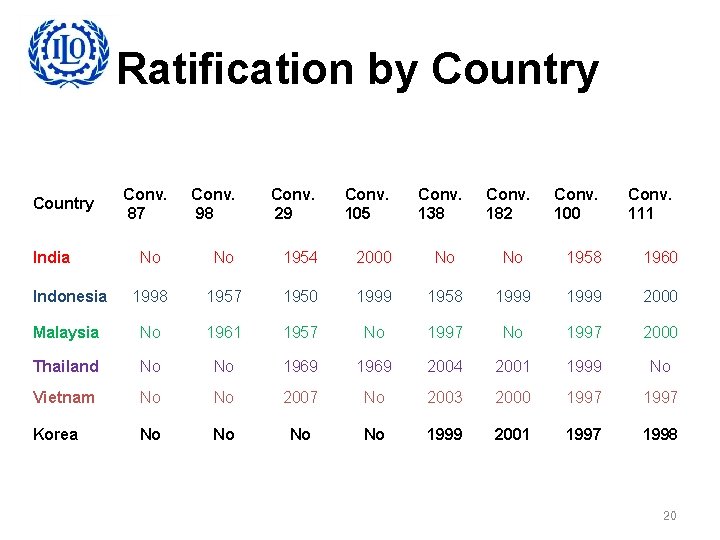 Ratification by Country Conv. 98 Conv. 29 Conv. 105 Conv. 138 Conv. 182 No