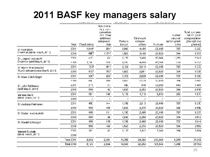 2011 BASF key managers salary 26 