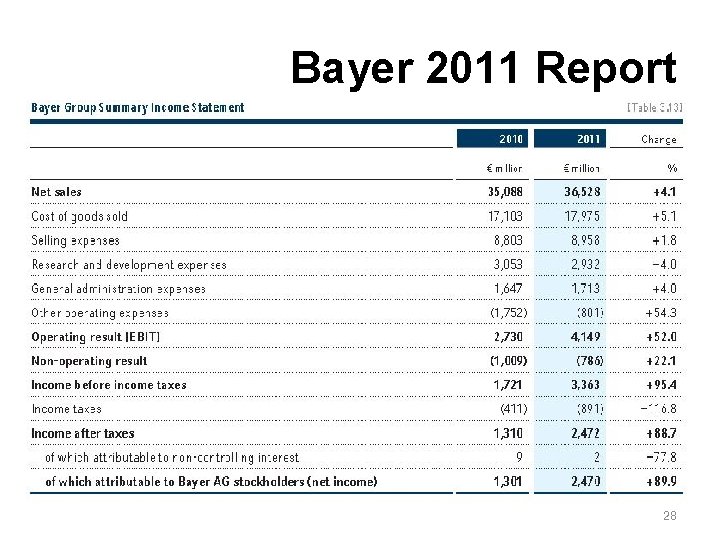 Bayer 2011 Report 28 