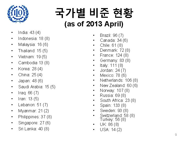 국가별 비준 현황 (as of 2013 April) • • • • • India: 43