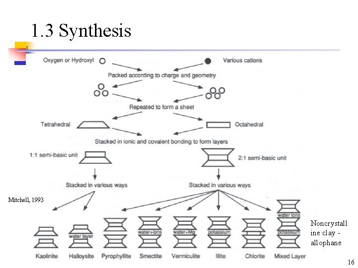 1. 3 Synthesis Mitchell, 1993 Noncrystall ine clay allophane 16 1. 3 Synthesis Mitchell, 1993 Noncrystall ine clay allophane 16