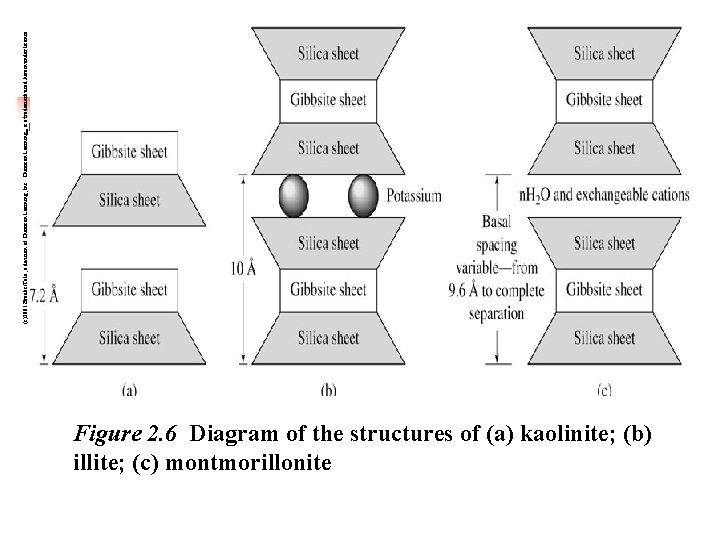 Figure 2. 6 Diagram of the structures of (a) kaolinite; (b) illite; (c) montmorillonite Figure 2. 6 Diagram of the structures of (a) kaolinite; (b) illite; (c) montmorillonite